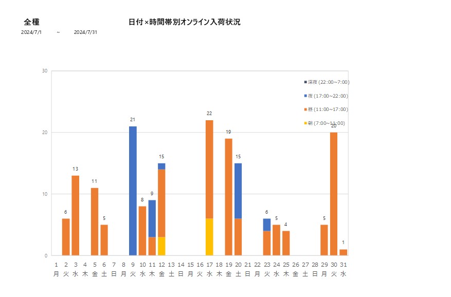 日付時間帯別全種202407グラフ